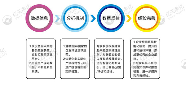 數(shù)字化潔凈室系統(tǒng)解決方案