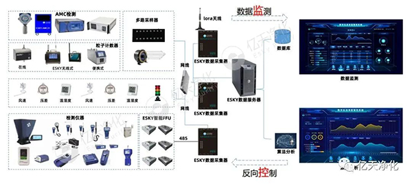 半導體生產環(huán)境全方位超潔凈解決方案