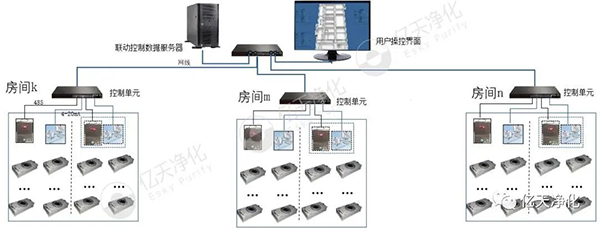 半導體生產環(huán)境全方位超潔凈解決方案
