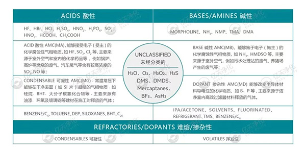 小小分子，大大危害！如何高效控制AMC污染物？