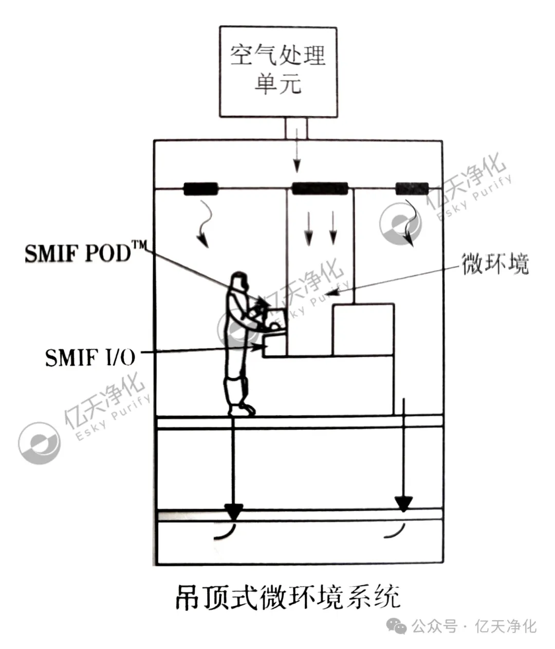 電子潔凈室局部微環境系統的核心優勢