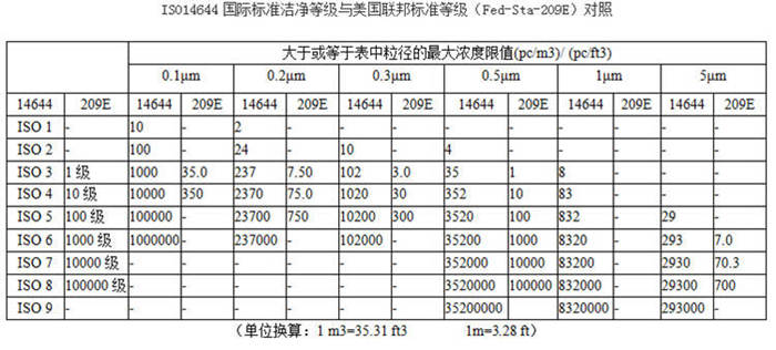 &nbsp;ISO14644國(guó)際標(biāo)準(zhǔn)潔凈等級(jí)與美國(guó)聯(lián)邦標(biāo)準(zhǔn)等級(jí)（Fed-STA-209E）對(duì)照